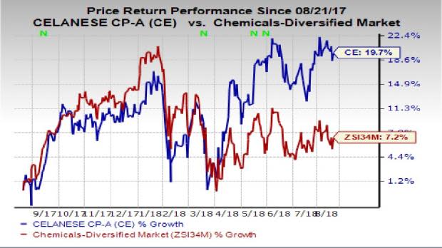 Celanese (CE) will put the price hike into effect by or after Aug 23.