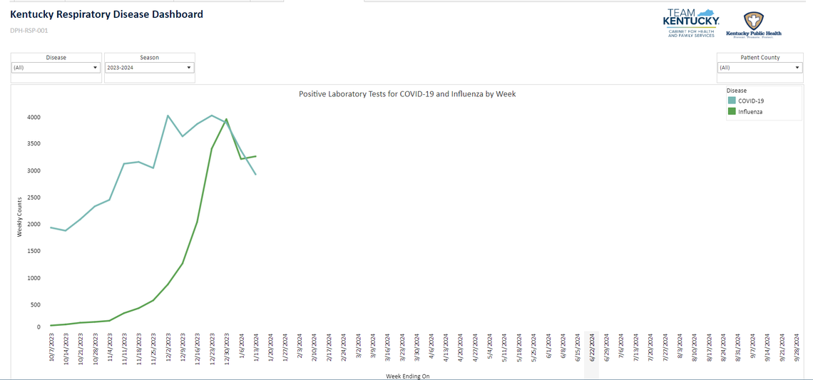 A look at Kentucky’s Respiratory Disease Dashboard, which shows decline in lab-confirmed cases of COVID-19 and influenza from earlier peaks around the Thanksgiving and Christmas holidays.