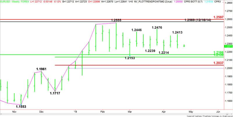 EURUSD