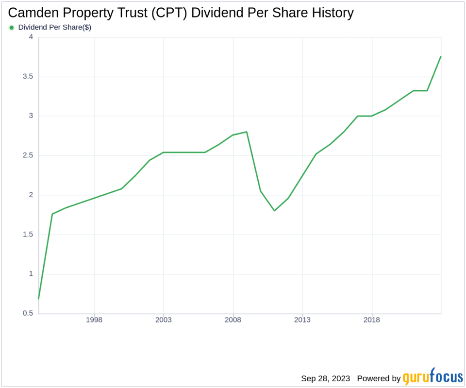 Deep Dive: Analyzing the Dividend Performance of Camden Property Trust (CPT)