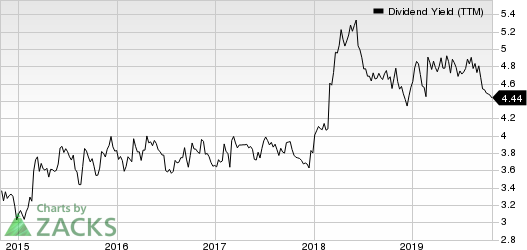 Dominion Energy Inc. Dividend Yield (TTM)