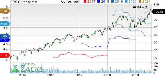 Nasdaq, Inc. Price, Consensus and EPS Surprise