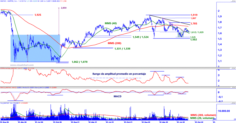 Mapfre en gráfico diario con plantilla de análisis de medio y largo plazo.
