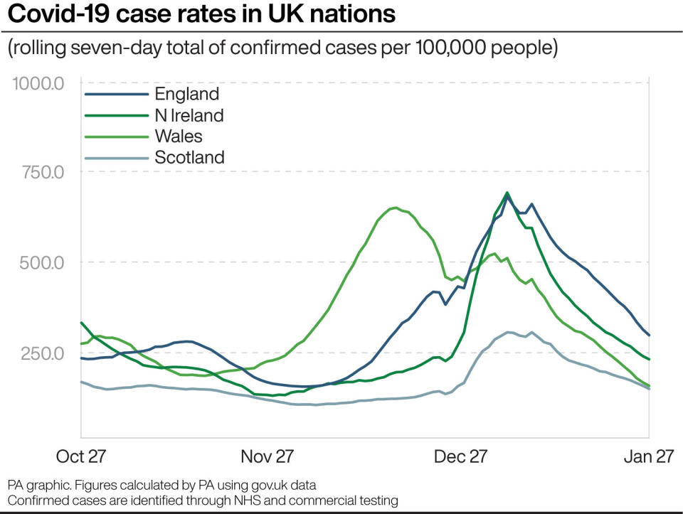 Covid-19 case rates in UK nations. (PA)