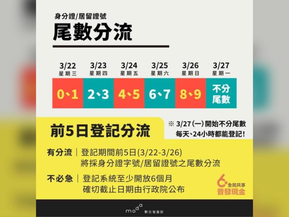 數位部公布普發現金6000元登記入帳順序，身分證尾數「0、1」可以先登記。（圖：數位部提供）