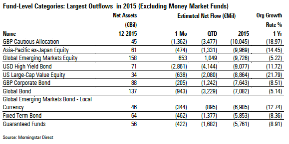 Deflussi netti per categorie Morningstar - dicembre 2015