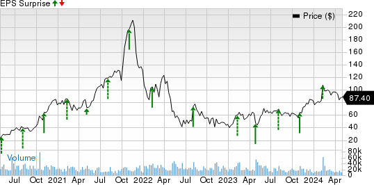 Cloudflare, Inc. Price and EPS Surprise