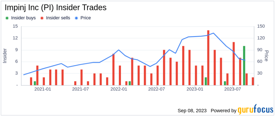 Insider Sell: Jeffrey Dossett Sells 2,000 Shares of Impinj Inc