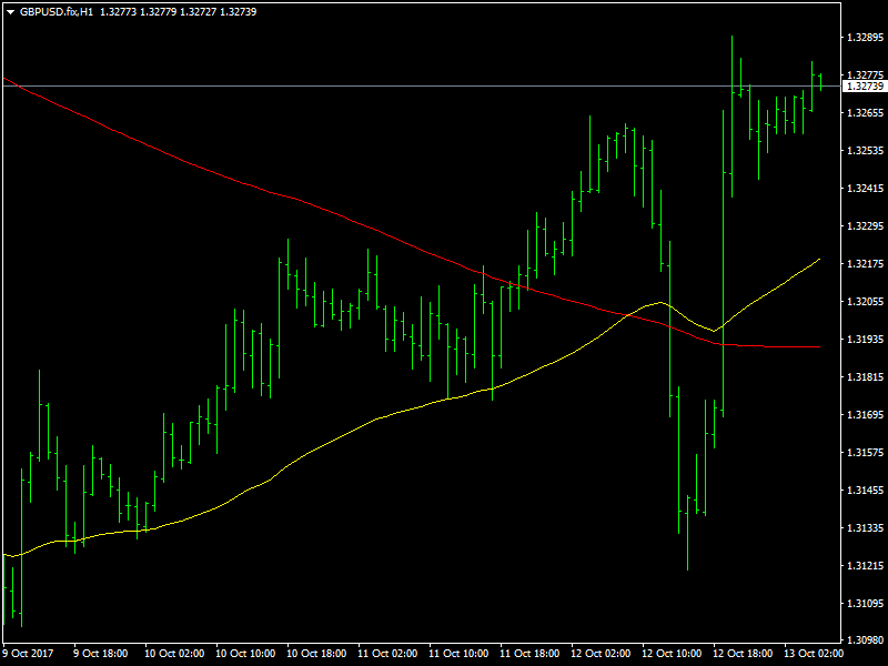 GBPUSD Hourly