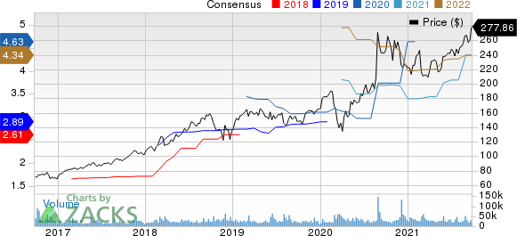 salesforce.com, inc. Price and Consensus