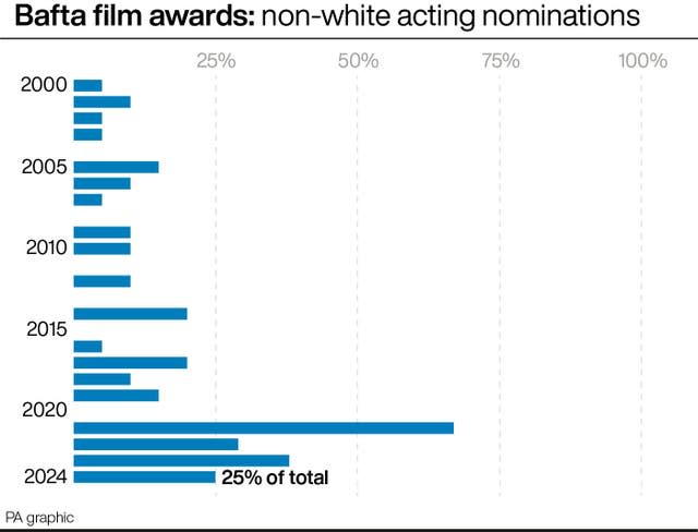 SHOWBIZ Bafta