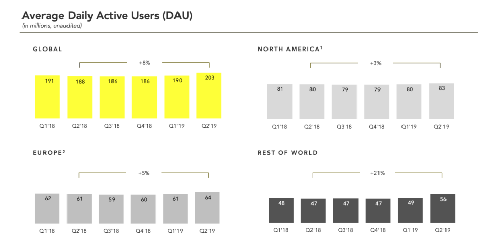 Snapchat Daily Active Users