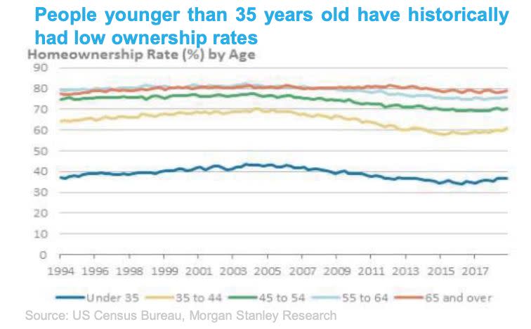 Morgan Stanley chart on gen z and millennials