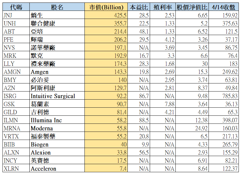 圖表2.美國熱門生技公司參考(依市值排名)
