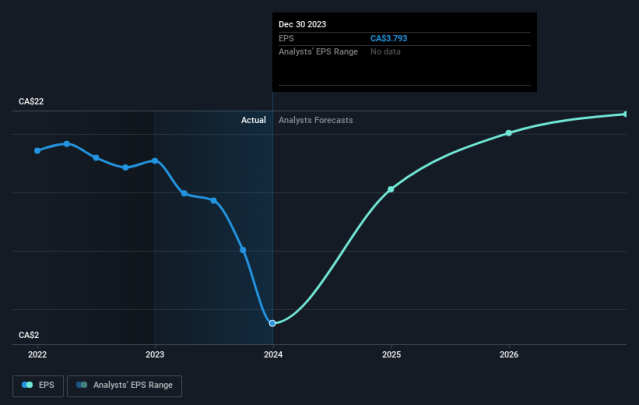 Canadian Tire (TSE:CTC) Stock Price Crosses Below 50-Day Moving