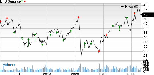 Enbridge Inc Price and EPS Surprise