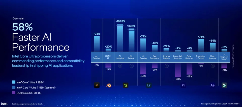 Chart showing 