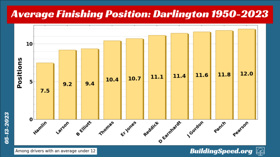 A bar graph showing the 10 drivers with the best average finishing positions at Darlington in an attempt to identify the all-time best Darlington drivers