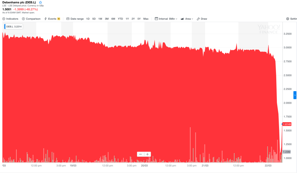 Debenhams’ Friday share price collapse. Photo: Yahoo Finance UK