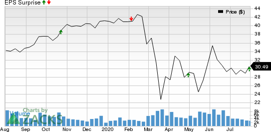 Cousins Properties Incorporated Price and EPS Surprise