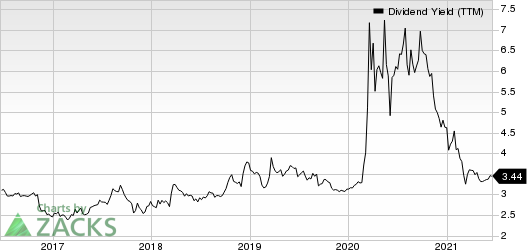 Financial Institutions, Inc. Dividend Yield (TTM)