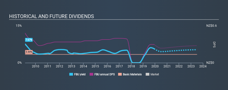 NZSE:FBU Historical Dividend Yield, December 2nd 2019