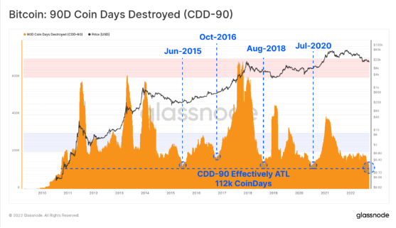 ¿Bitcoin ha alcanzado el fondo de mercado?