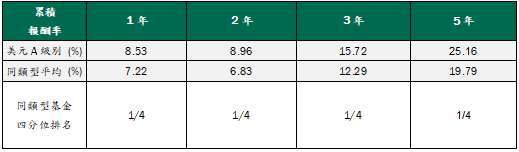  資料來源：Lipper，2021/9/30，以同類型之美元級別計算。同類型基金分類依據為投信投顧公會分類「海外債券-高收益-全球型」。美元A級別成立日：2016/1/27。以外幣計價之貨幣申購或贖回時，其匯率波動可能影響該外幣計價受益權單位之投資績效。過去績效不代表未來收益之保證。高收益債仍有相關風險，投資前請審慎評估。