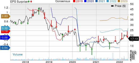 NOV Inc. Price, Consensus and EPS Surprise