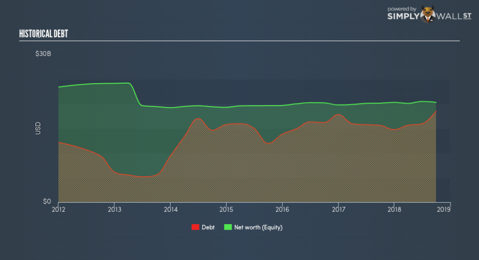 NYSE:CFG Historical Debt December 23rd 18