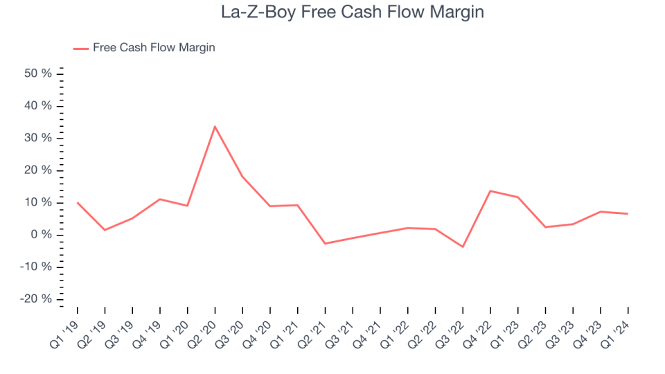 La-Z-Boy Free Cash Flow Margin