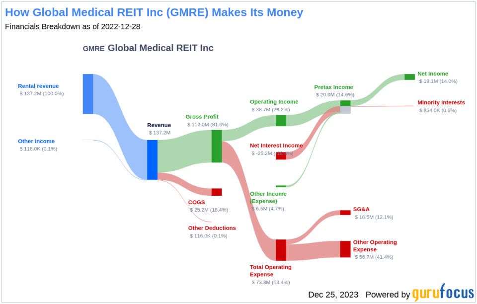 Global Medical REIT Inc's Dividend Analysis