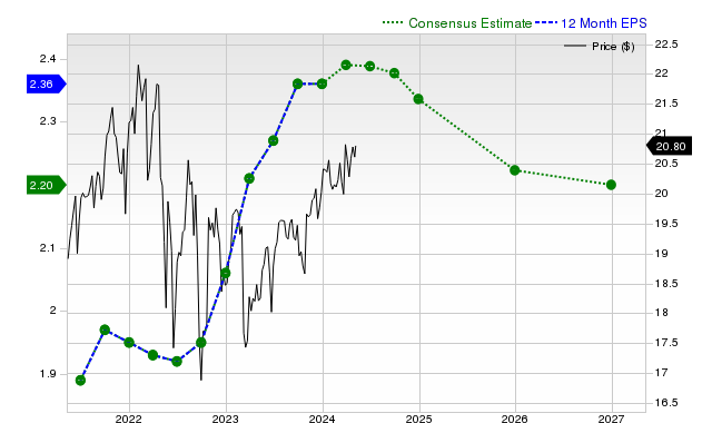 12-month consensus EPS estimate for ARCC _12MonthEPSChartUrl