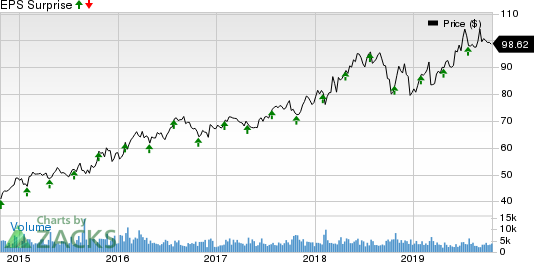 Nasdaq, Inc. Price and EPS Surprise