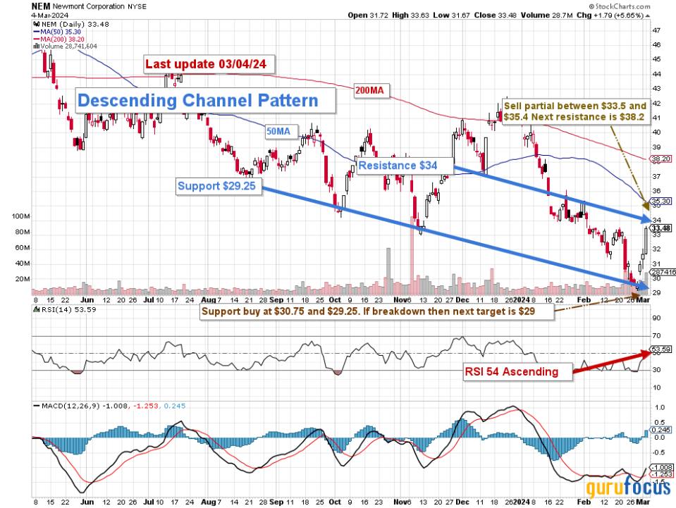 Do Not Give Up on Newmont