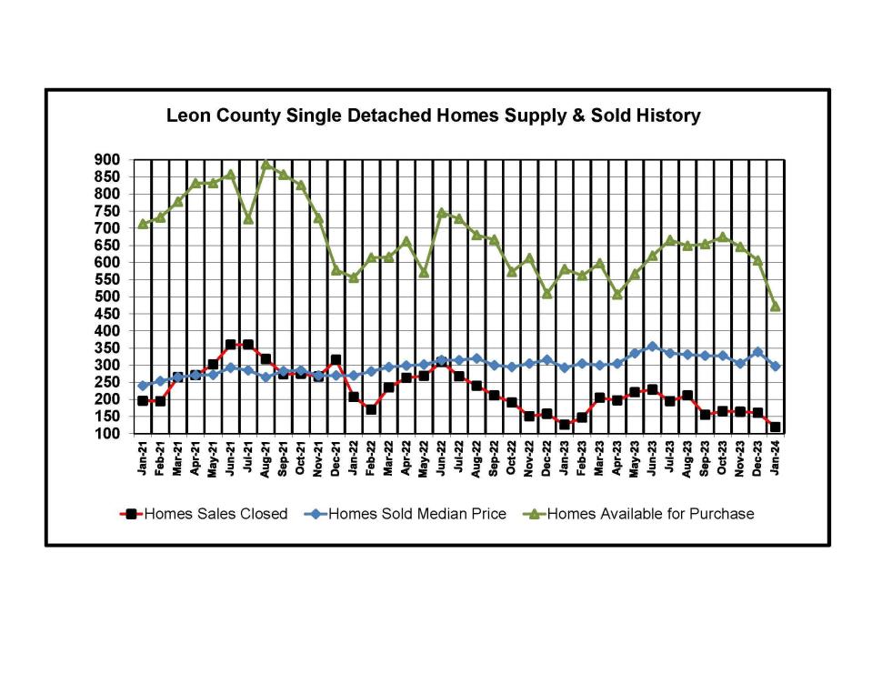 Leon County Single Detached Homes Supply & Sold History, 2021-2023.