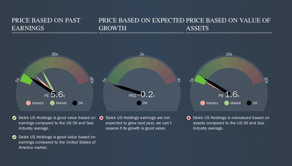 NYSE:DK Price Estimation Relative to Market, September 26th 2019