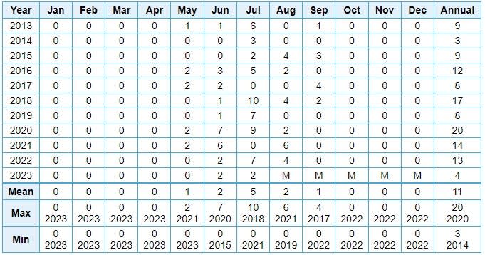 Burlington's annual number of days over 90 degrees since 2013.