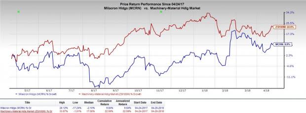 Milacron's (MCRN) first-quarter results likely to benefit from robust order levels and the company's focus on equipment growth strategy in India despite escalating steel prices.