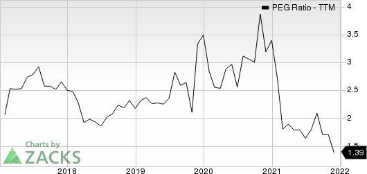 Pfizer Inc. PEG Ratio (TTM)