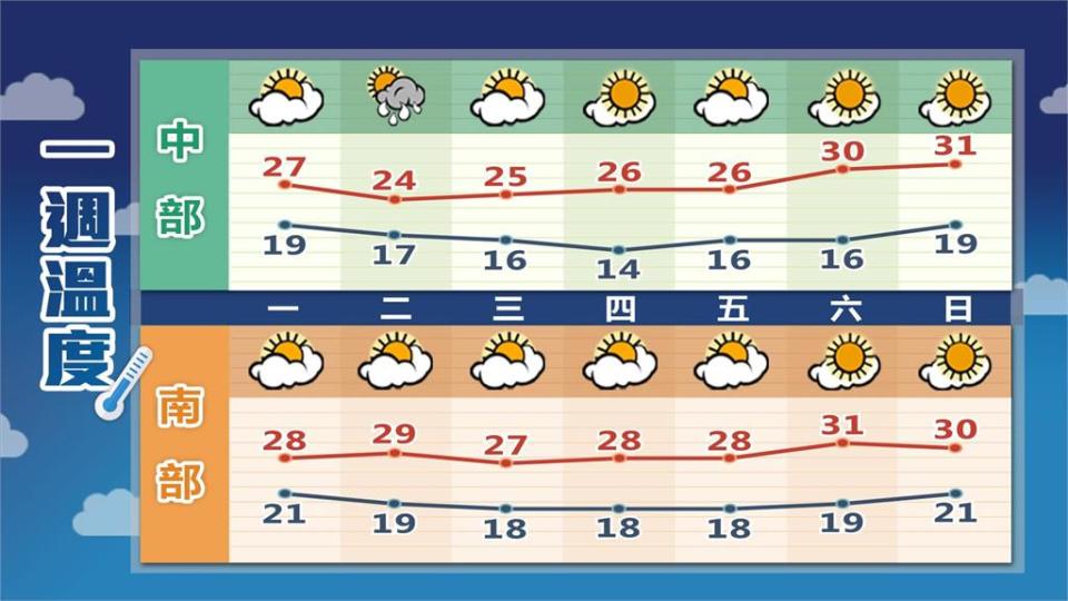 大衣先別收！週一全台轉濕冷「低溫下探10℃」林嘉愷曝回暖時間點