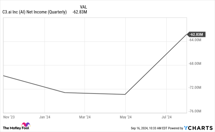 AI Net Income (Quarterly) Chart