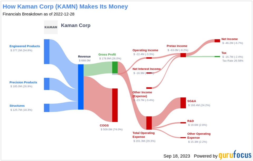 Unraveling Kaman Corp's Dividend Story: A Comprehensive Analysis