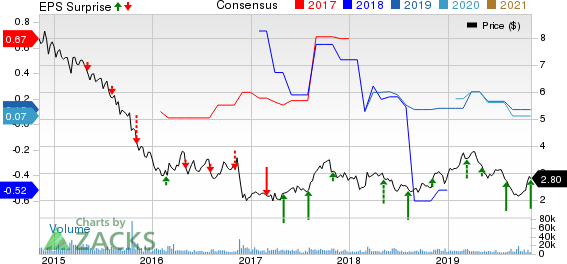 PDL BioPharma, Inc. Price, Consensus and EPS Surprise