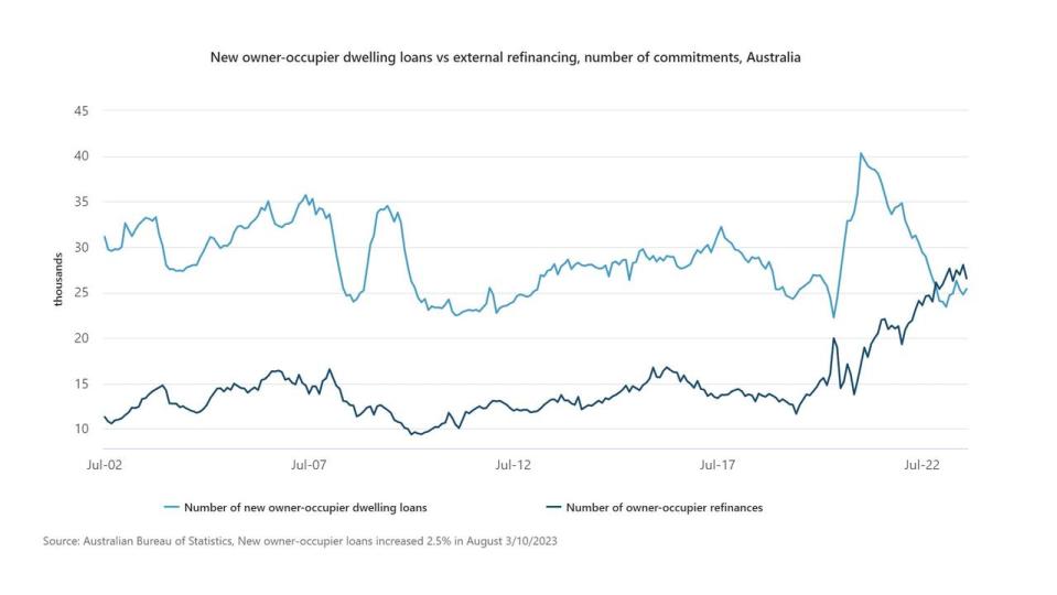 abs statistics graph august 2023 dwelling approvals and lending