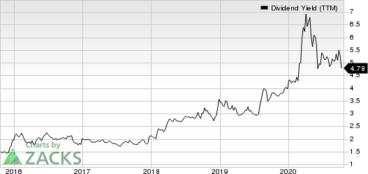 Franklin Resources, Inc. Dividend Yield (TTM)