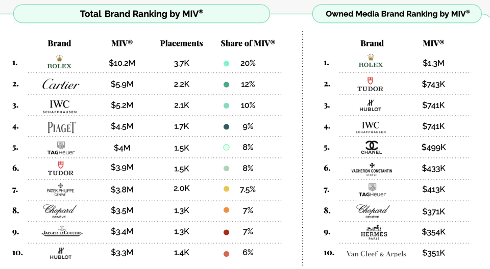 Updated brand ranking by MIV at Watches and Wonders 2024, complied by Launchmetrics.