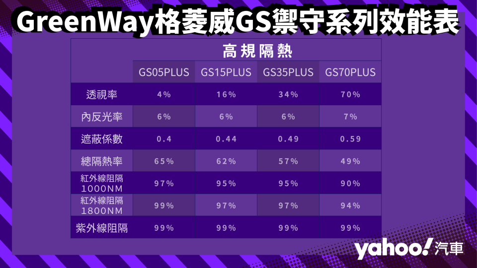 GreenWay格菱威GS禦守系列效能表