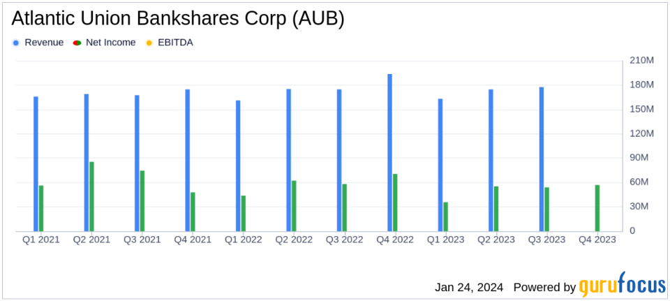 Atlantic Union Bankshares Corp Reports Solid Earnings Amidst Industry Challenges