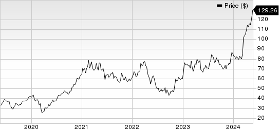 Southern Copper Corporation Price